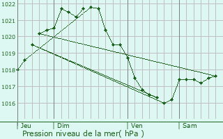 Graphe de la pression atmosphrique prvue pour Plouzec