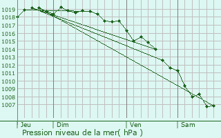 Graphe de la pression atmosphrique prvue pour Ventiseri