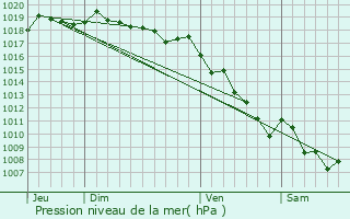 Graphe de la pression atmosphrique prvue pour Guagno