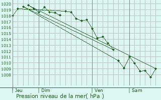 Graphe de la pression atmosphrique prvue pour Ambiegna