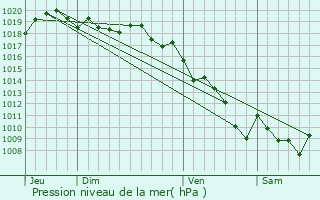 Graphe de la pression atmosphrique prvue pour Appietto