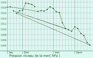 Graphe de la pression atmosphrique prvue pour Risoul