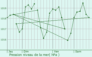Graphe de la pression atmosphrique prvue pour Farnay