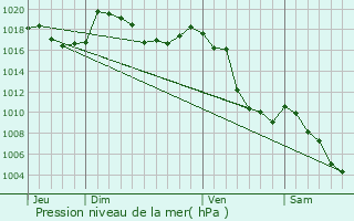 Graphe de la pression atmosphrique prvue pour Savines-le-Lac
