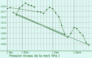 Graphe de la pression atmosphrique prvue pour Bourg-Saint-Maurice