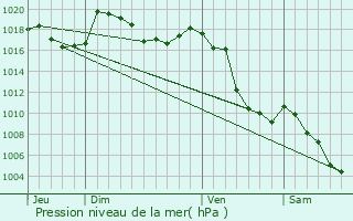 Graphe de la pression atmosphrique prvue pour Prunires