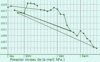 Graphe de la pression atmosphrique prvue pour La Freissinouse