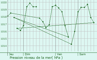 Graphe de la pression atmosphrique prvue pour Cellier-du-Luc