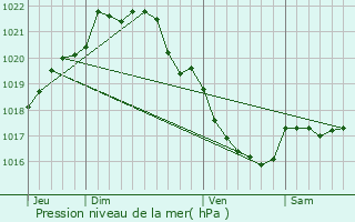 Graphe de la pression atmosphrique prvue pour Pordic