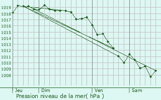 Graphe de la pression atmosphrique prvue pour Forciolo