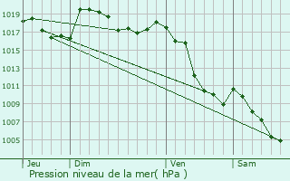 Graphe de la pression atmosphrique prvue pour Gap