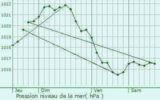 Graphe de la pression atmosphrique prvue pour Dol-de-Bretagne