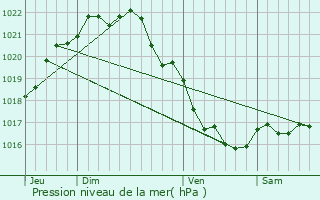 Graphe de la pression atmosphrique prvue pour Pleurtuit