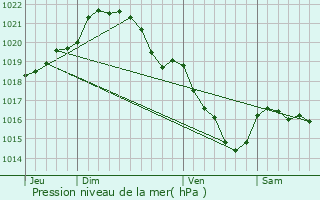 Graphe de la pression atmosphrique prvue pour Sourdeval