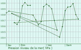 Graphe de la pression atmosphrique prvue pour Saint-Arcons-de-Barges