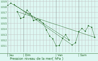 Graphe de la pression atmosphrique prvue pour Boisseron