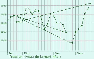 Graphe de la pression atmosphrique prvue pour Aignes-et-Puyproux
