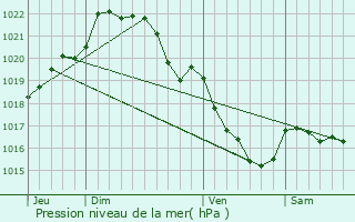 Graphe de la pression atmosphrique prvue pour Saint-Men-le-Grand