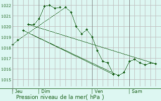 Graphe de la pression atmosphrique prvue pour Saint-Juvat