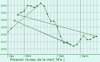 Graphe de la pression atmosphrique prvue pour Lanmodez