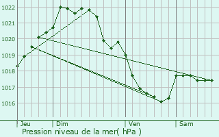 Graphe de la pression atmosphrique prvue pour Bgard