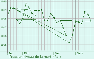 Graphe de la pression atmosphrique prvue pour Padern