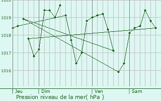 Graphe de la pression atmosphrique prvue pour coche