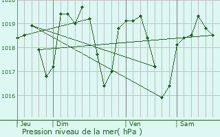 Graphe de la pression atmosphrique prvue pour Nandax