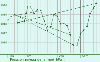 Graphe de la pression atmosphrique prvue pour Montignac-le-Coq