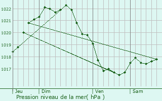 Graphe de la pression atmosphrique prvue pour Plougrescant