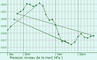 Graphe de la pression atmosphrique prvue pour Trdarzec