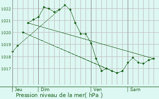 Graphe de la pression atmosphrique prvue pour Trvou-Trguignec