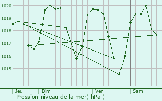 Graphe de la pression atmosphrique prvue pour Rosires