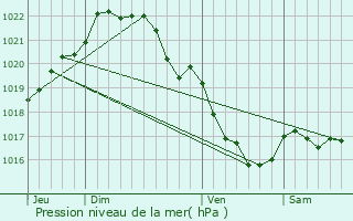 Graphe de la pression atmosphrique prvue pour La Malhoure