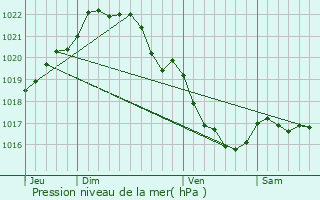 Graphe de la pression atmosphrique prvue pour Saint-Trimol