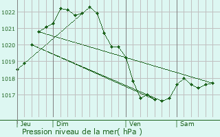 Graphe de la pression atmosphrique prvue pour Kermaria-Sulard