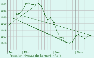 Graphe de la pression atmosphrique prvue pour Yffiniac