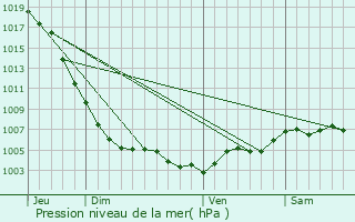 Graphe de la pression atmosphrique prvue pour Ozeville