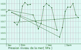 Graphe de la pression atmosphrique prvue pour Saint-Didier-d