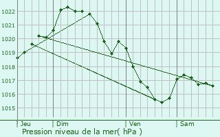 Graphe de la pression atmosphrique prvue pour Trv