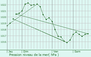 Graphe de la pression atmosphrique prvue pour Plerneuf