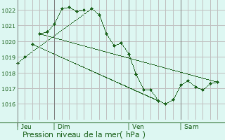 Graphe de la pression atmosphrique prvue pour Trmuson