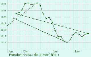 Graphe de la pression atmosphrique prvue pour Trgomeur