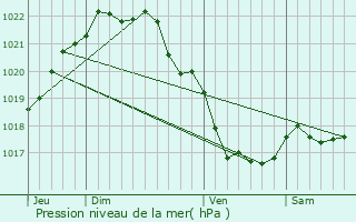 Graphe de la pression atmosphrique prvue pour Rospez