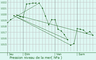 Graphe de la pression atmosphrique prvue pour Quimperl