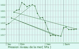 Graphe de la pression atmosphrique prvue pour Loc-Brvalaire