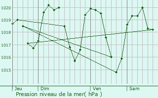 Graphe de la pression atmosphrique prvue pour Collat