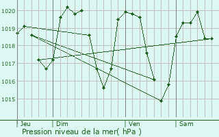 Graphe de la pression atmosphrique prvue pour Vieille-Brioude