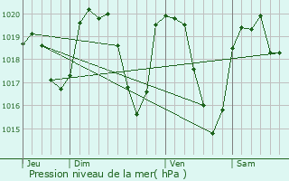 Graphe de la pression atmosphrique prvue pour Salzuit