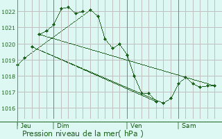 Graphe de la pression atmosphrique prvue pour Landebaron